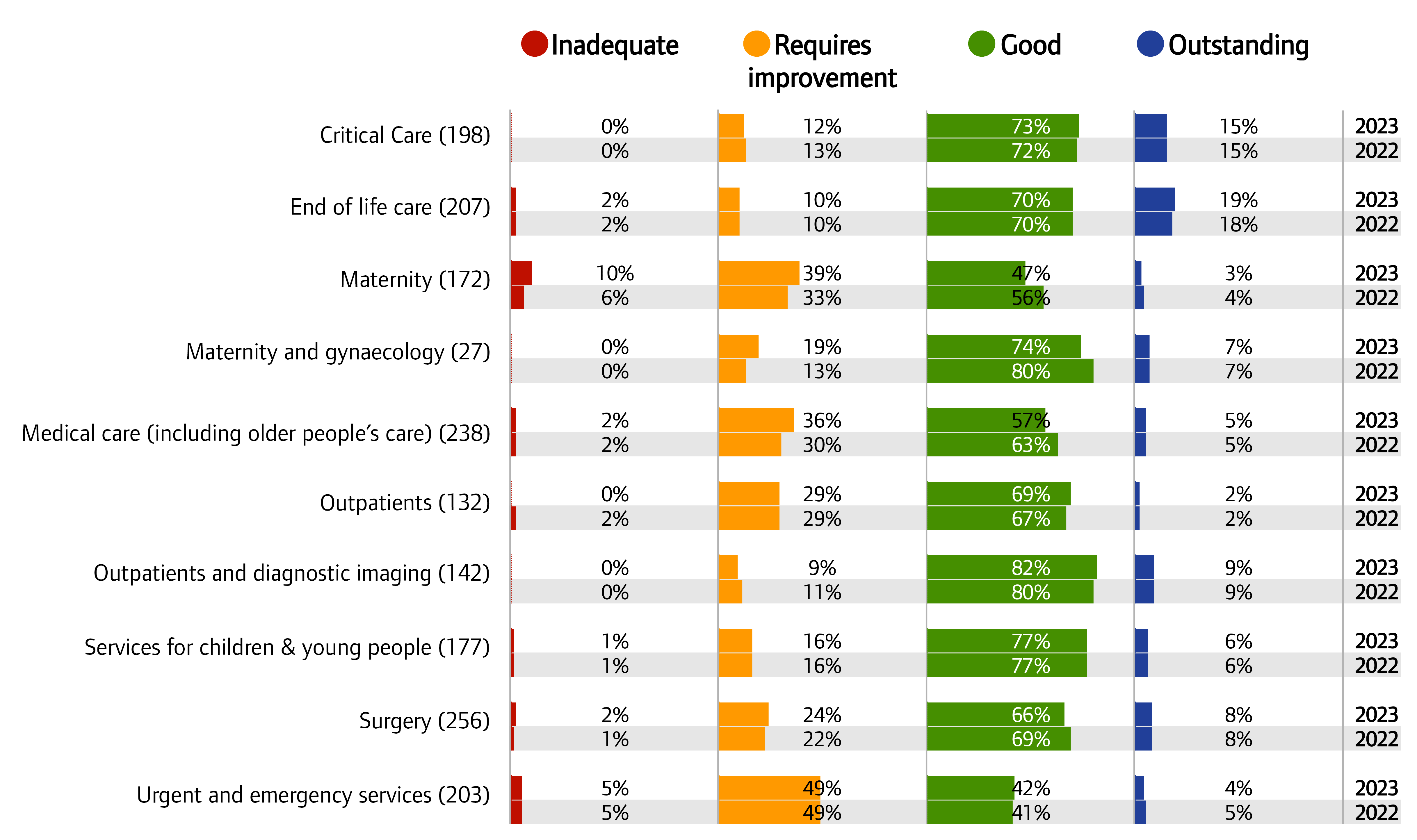 Chart showing overall ratings for NHS acute core services